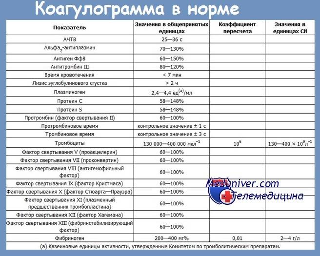 Коагулограмма при беременности