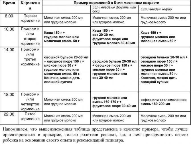 Рацион ребенка в 7 месяцев при грудном вскармливании: таблица питания