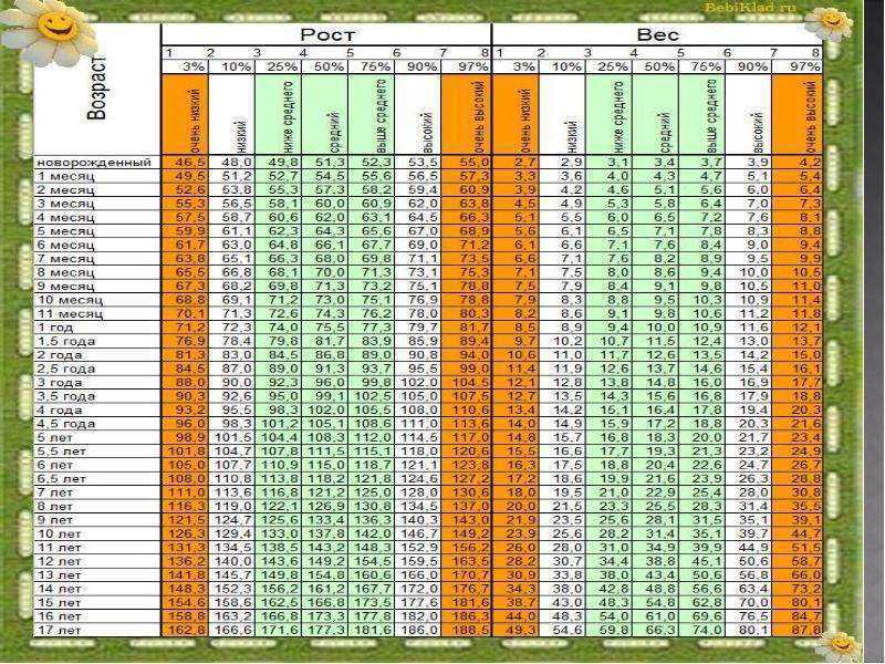 Сколько должен весить мальчик в 5 месяца. Рост и вес детей по возрасту таблица для девочек до 10 лет. Таблица роста и веса мальчиков. Норма роста для девочек и мальчиков.