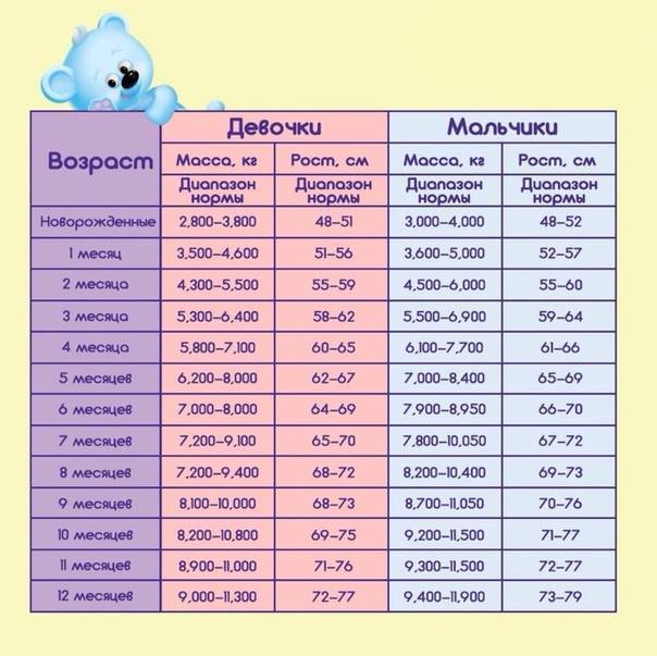 Detenok.ru | физическое развитие ребенка. нормы роста и веса.