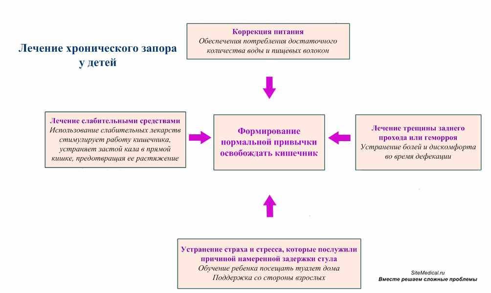 Как справиться с запорами при беременности и после родов