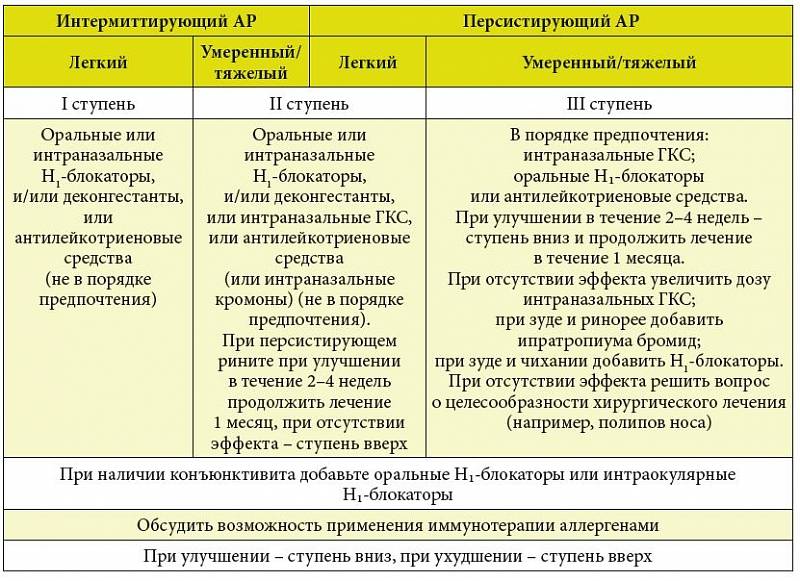 Виды аллергии у детей таблица и фото