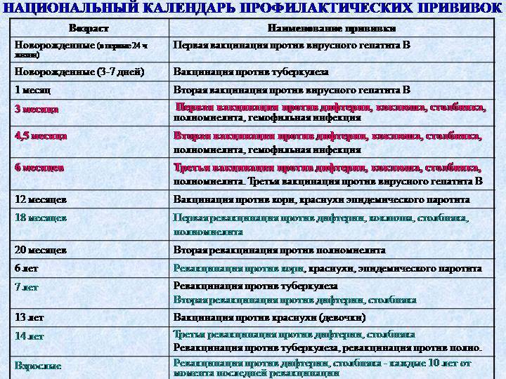 Полиомиелит график прививок россия