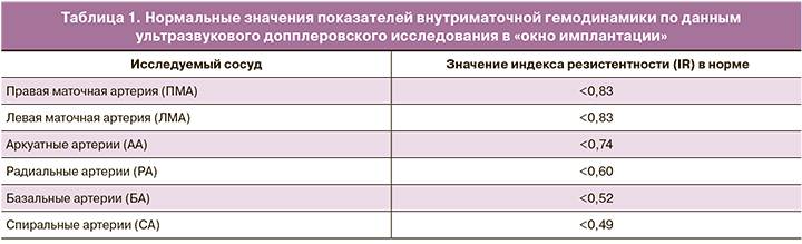 Нормы маточных артерий по неделям. Показатели маточных артерий при беременности. Показатели кровотока в маточных артериях при беременности. Кровотока маточных артерий в норме у беременных. Показатели кровотока в маточных артериях норма.