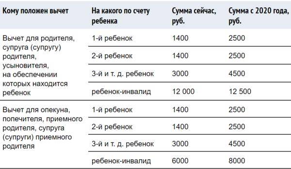 Стандартные налоговые вычеты в 2021 году (ндфл и др.) - nalog-nalog.ru