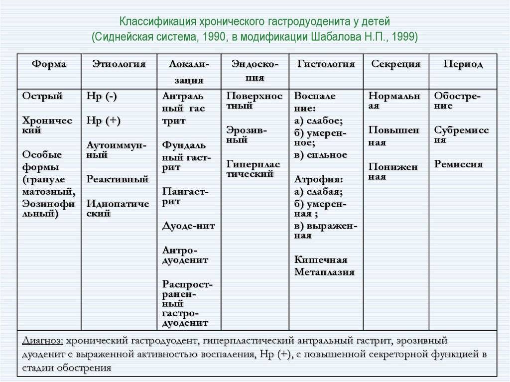 Панкреатит - симптомы, причины развития, лечение