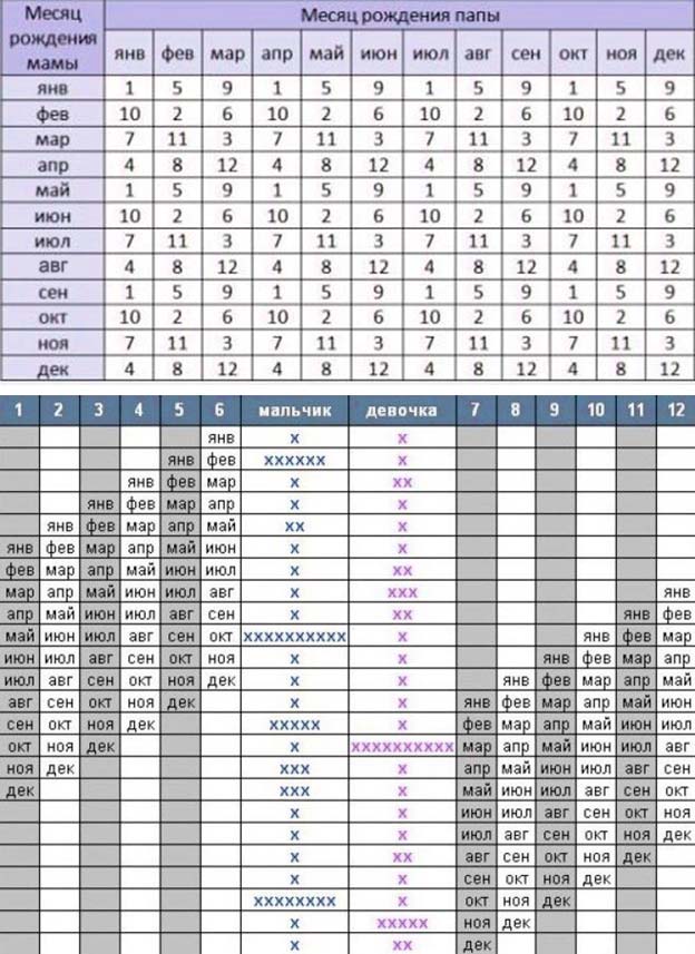 Как запланировать девочку: способы зачатия девочки, таблицы, расчет по овуляции