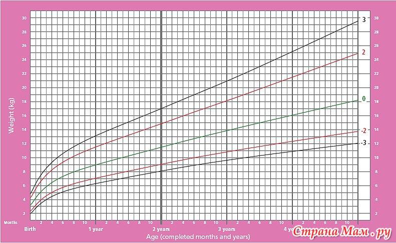 Таблица роста и веса детей от 0 до 18 лет: параметры по месяцам и годам