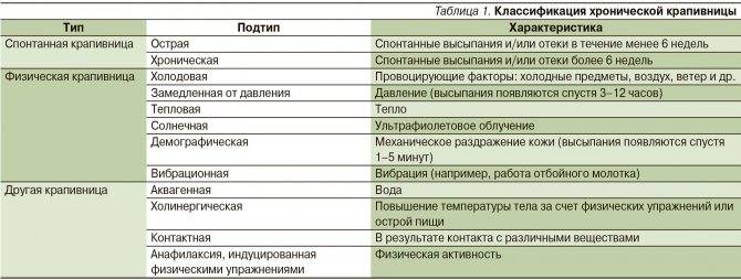 Пищевая аллергия