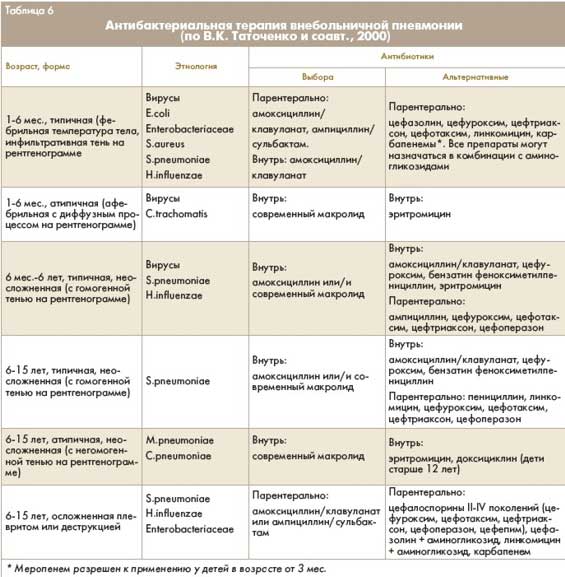 Пневмония лечение препараты. Схема лечения односторонней пневмонии. Схема антибиотикотерапии при пневмонии. Антибактериальная терапия при пневмонии у детей. Антибиотикотерапия пневмонии у детей.