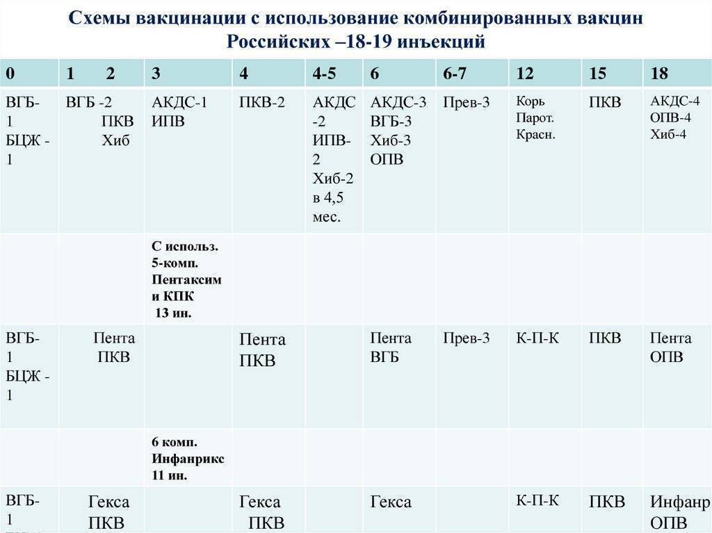 Схема акдс. Инфанрикс гекса схема вакцинации. График прививок инфанрикс гекса. Инфанрикс гекса схема вакцинации после года. Инфанрикс гекса график вакцинации.