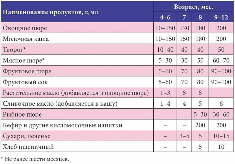 Схема прикорма воз при грудном вскармливании