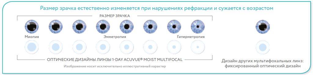 Как подобрать линзы для глаз: параметры и виды линз, известные производители «ochkov.net»