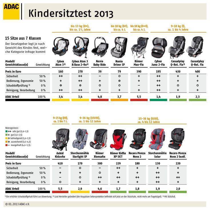 Краш тесты детских автокресел adac: самые безопасные автомобильные кресла (таблица) | покупки | vpolozhenii.com