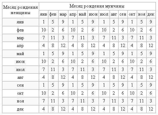 Оптимальный возраст для рождения первого ребенка: лучшее время, развитие женского организма и основные требования для вынашивания малыша